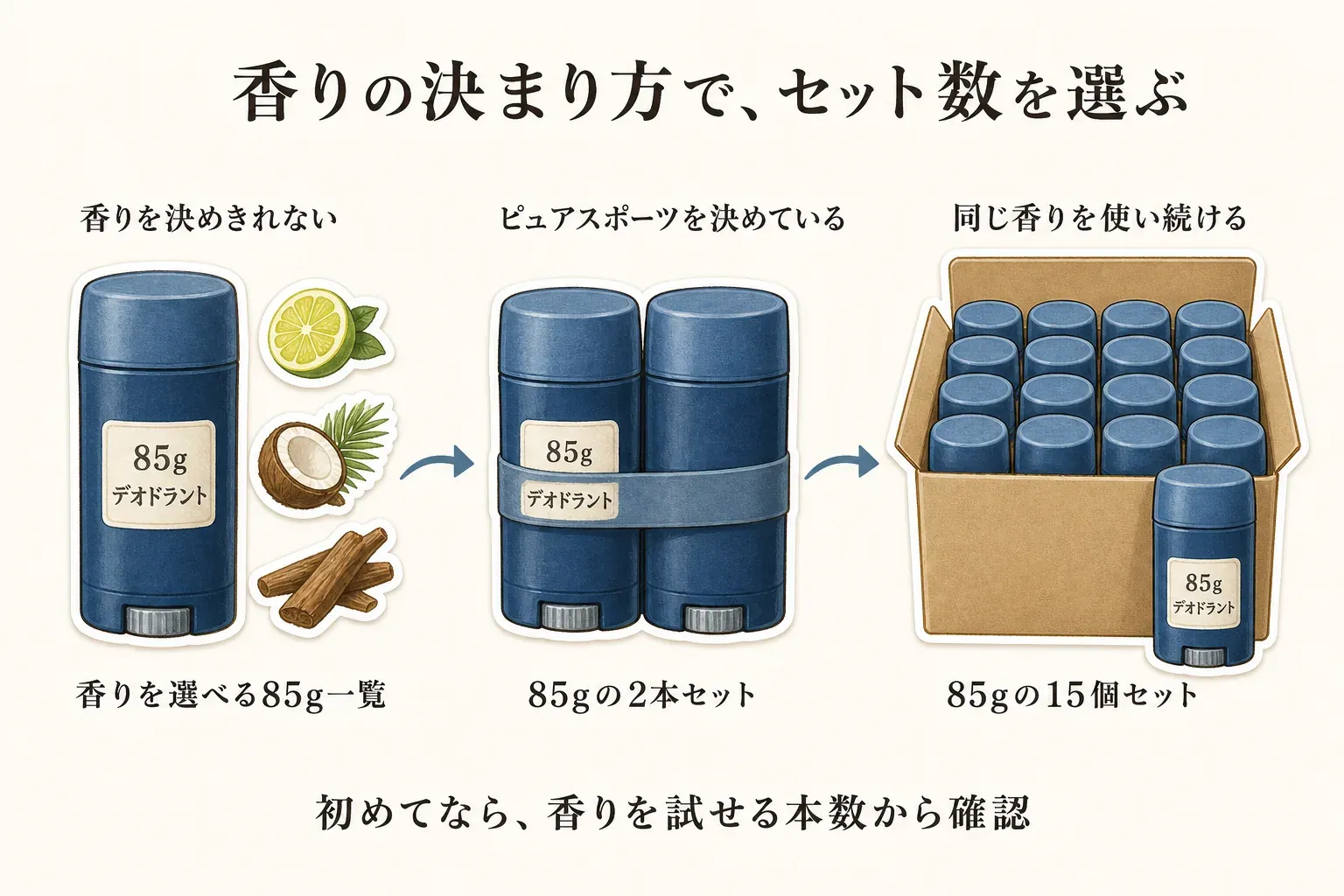 香りの決まり具合でセット数を選ぶ目安。香りを決めきれない場合は香りを選べる85g一覧、ピュアスポーツを決めている場合は85gの2本セット、同じ香りを使い続ける場合は85gの15個セットを示す図。商品説明をもとに整理。