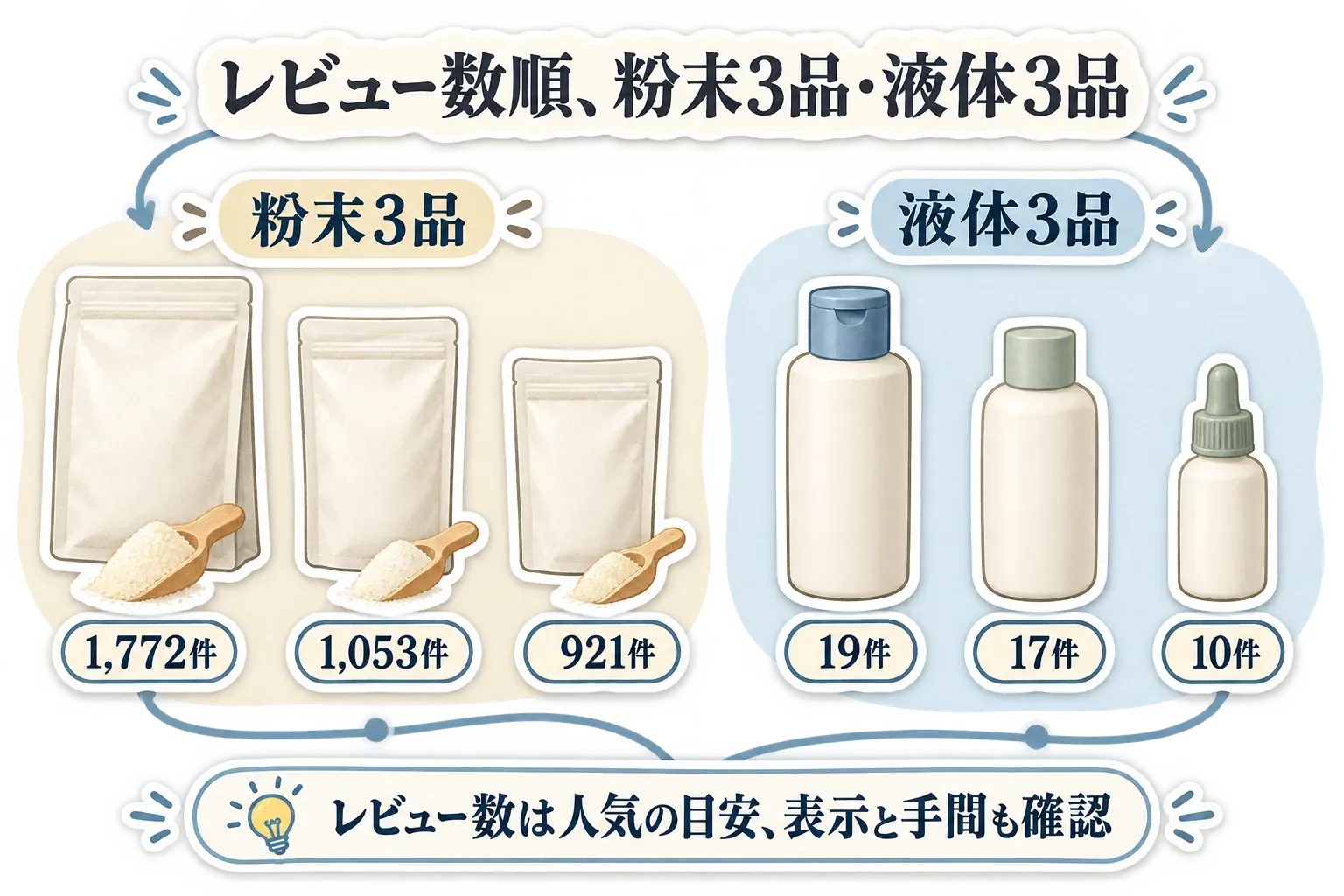 レビュー数順に並べた酸素系漂白剤6商品の内訳。粉末3品は1,772件、1,053件、921件、液体3品は19件、17件、10件で、レビュー数は人気の目安として表示や手間も確認することを示す図。出典：楽天市場の商品レビュー数（取得時点）。