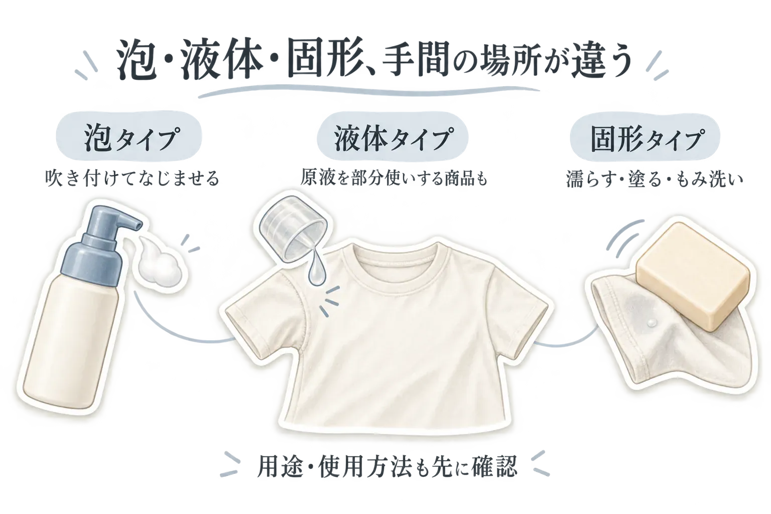 泡・液体・固形の部分洗い用洗剤で手間がかかる場所の違いを示す図。泡タイプは吹き付けてなじませ、液体タイプは原液を部分使いする商品もあり、固形タイプは衣類を濡らして塗り、もみ洗いする流れと、用途・使用方法を先に確認することを描いている。