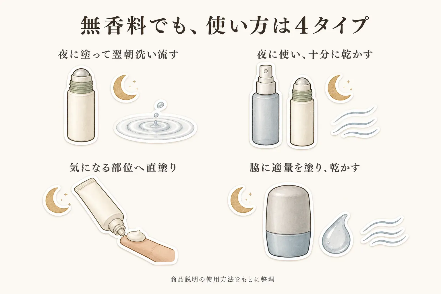 無香料デオドラント4タイプの使い方。夜に塗って翌朝洗い流すロールオン、夜に使って十分に乾かすミストとロールオン、気になる部位へ直塗りするクリーム、脇に適量を塗って乾かすジェルを、商品説明の使用方法をもとに整理。