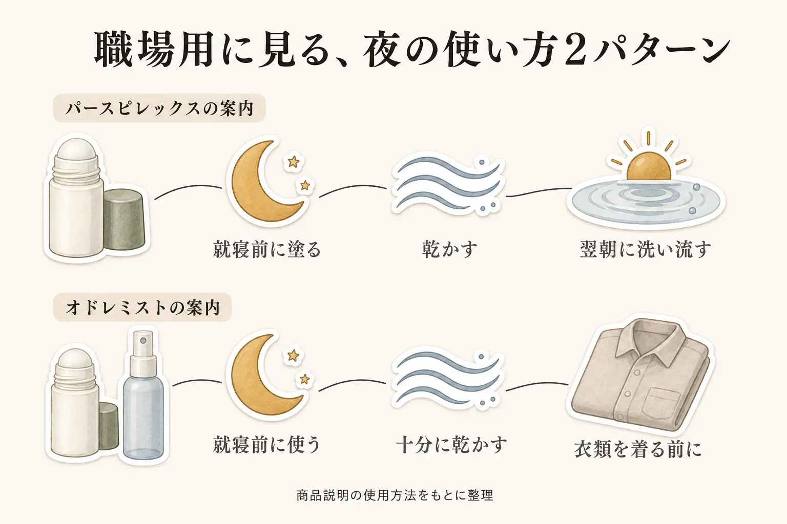 職場用に見る夜の使い方2パターン。パースピレックスは就寝前に塗り、乾かして翌朝に洗い流す流れ、オドレミストは就寝前に使い、十分に乾かして衣類を着る前の流れを、商品説明の使用方法をもとに整理した図。